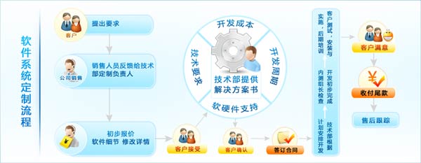 你們會員軟件可否進行定制開發？